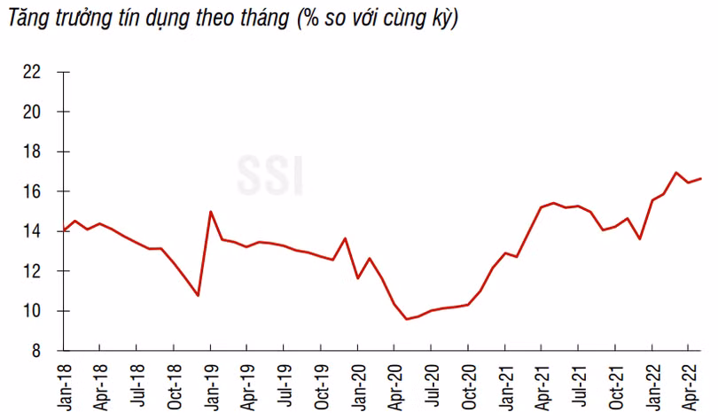 Nguồn: Bloomberg, SBV, SSI tổng hợp