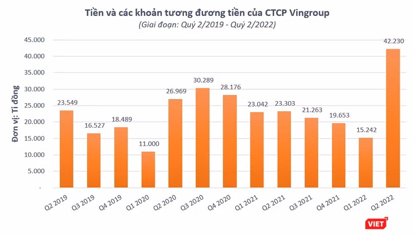 Vingroup: Tổng tài sản vượt 500.000 tỉ đồng, tiền và tương đương tiền cao kỷ lục ảnh 1 Vingroup: Tổng tài sản vượt 500.000 tỉ đồng, tiền và tương đương tiền cao kỷ lục ảnh 1