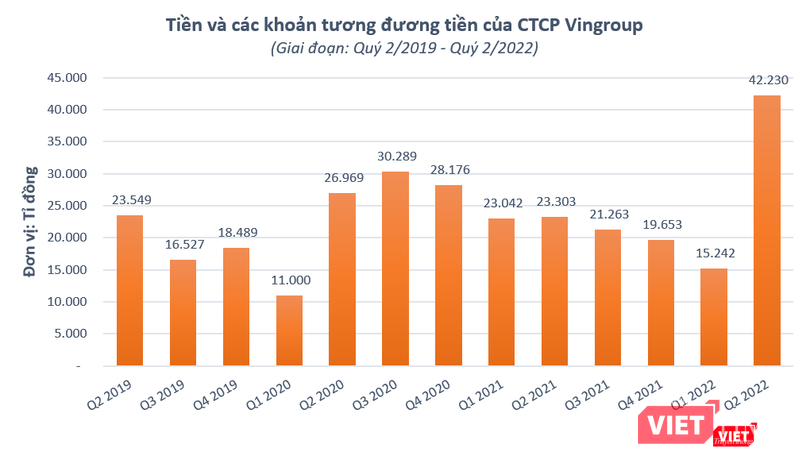 Vingroup: Tổng tài sản vượt 500.000 tỉ đồng, tiền và tương đương tiền cao kỷ lục ảnh 1