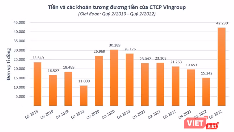 Vingroup: Tổng tài sản vượt 500.000 tỉ đồng, tiền và tương đương tiền cao kỷ lục ảnh 1