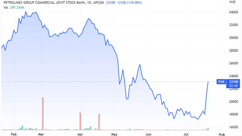 Diễn biến giá cổ phiếu PGB trên sàn chứng khoán (Ảnh: Tradingview) Diễn biến giá cổ phiếu PGB trên sàn chứng khoán (Ảnh: Tradingview)