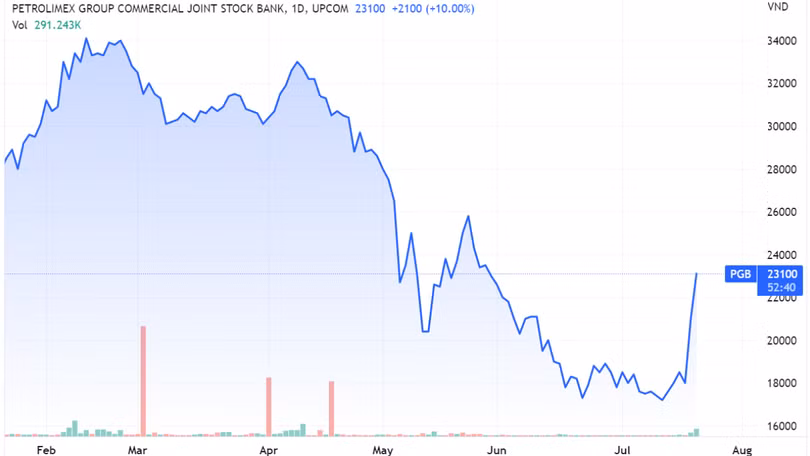 Diễn biến giá cổ phiếu PGB trên sàn chứng khoán (Ảnh: Tradingview)