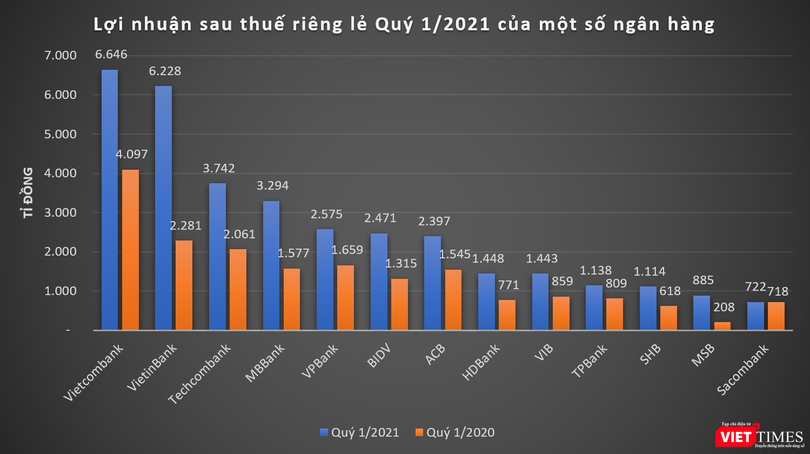 Vietcombank là ngân hàng báo lãi sau thuế cao nhất với gần 6.646 tỉ đồng
