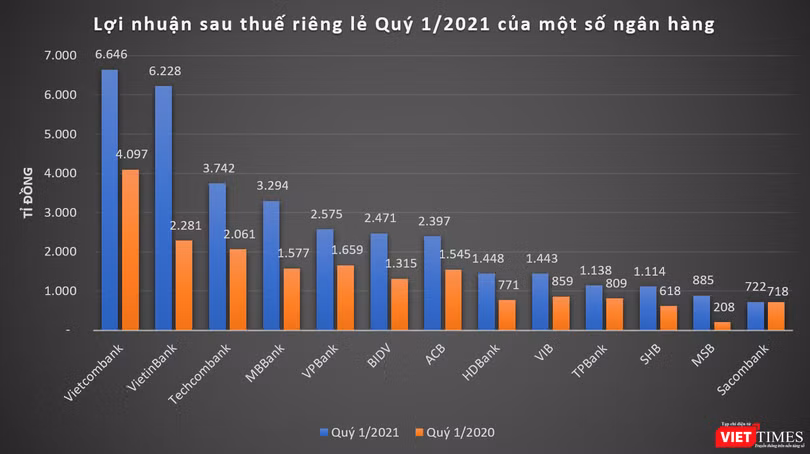 Vietcombank là ngân hàng báo lãi sau thuế cao nhất với gần 6.646 tỉ đồng