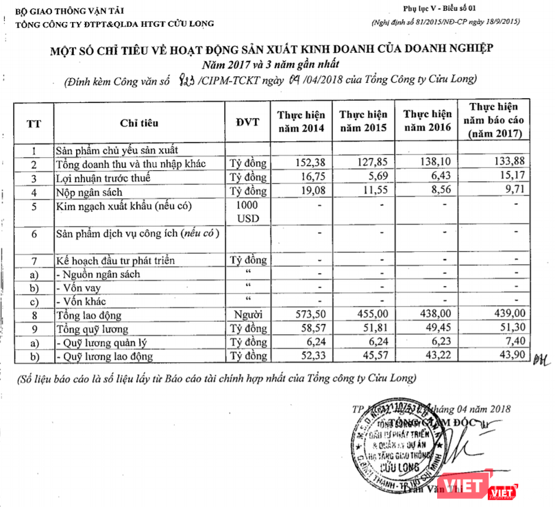 Cửu Long CIPM: Vốn chủ sở hữu 147 tỷ đồng, Tổng tài sản 32.195 tỷ đồng ảnh 1