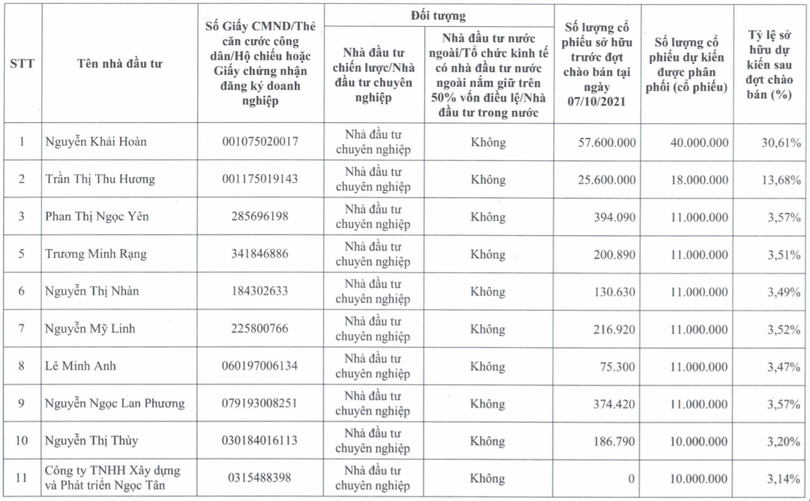 Danh sách dự kiến nhà đầu tư tham gia mua cổ phiếu phát hành riêng lẻ của KHG (Nguồn: KHG) Danh sách dự kiến nhà đầu tư tham gia mua cổ phiếu phát hành riêng lẻ của KHG (Nguồn: KHG)