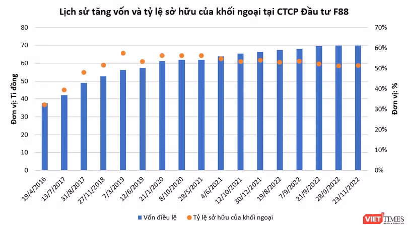 Từ tháng 11/2018 đến nay, tỷ lệ sở hữu của khối ngoại ở F88 Invest luôn được duy trì ở mức chi phối