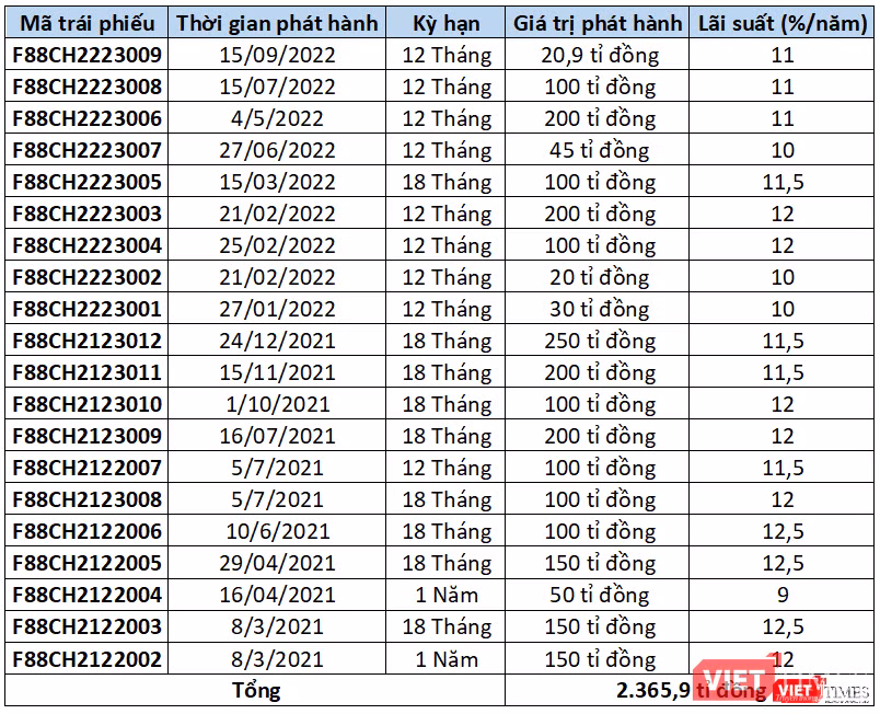 F88 huy động được hơn 2.300 tỉ đồng trái phiếu từ tháng 3/2021 - 9/2022