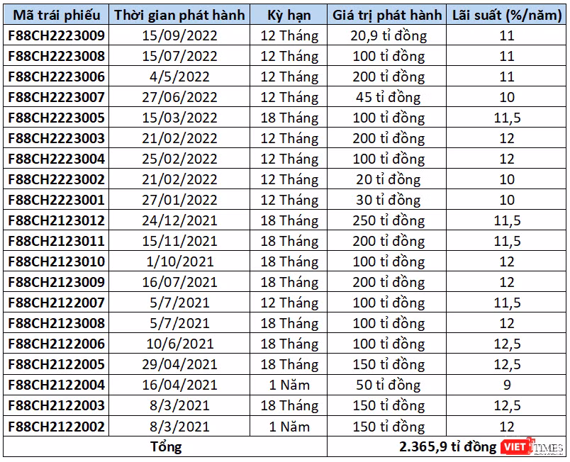 F88 huy động được hơn 2.300 tỉ đồng trái phiếu từ tháng 3/2021 - 9/2022 F88 huy động được hơn 2.300 tỉ đồng trái phiếu từ tháng 3/2021 - 9/2022