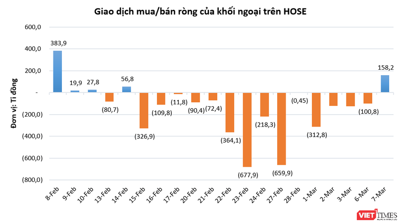 Khối ngoại mua ròng trở lại sau chuỗi bán ròng 14 phiên liên tiếp Khối ngoại mua ròng trở lại sau chuỗi bán ròng 14 phiên liên tiếp
