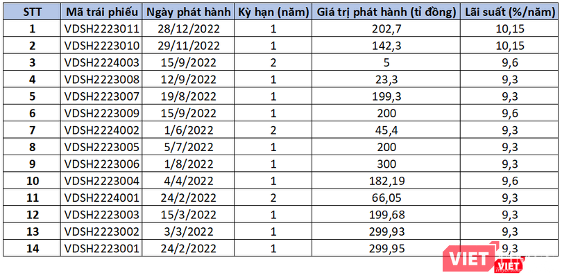 Các đợt phát hành trái phiếu của VDSC trong năm 2022 Các đợt phát hành trái phiếu của VDSC trong năm 2022
