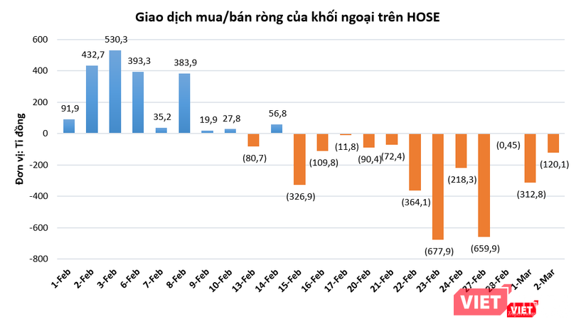 Chuỗi 12 phiên bán ròng liên tiếp của khối ngoại trên HOSE Chuỗi 12 phiên bán ròng liên tiếp của khối ngoại trên HOSE