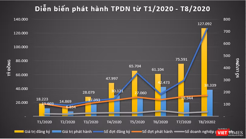 Tình hình phát hành trái phiếu doanh nghiệp giai đoạn T1/2020 đến T8/2020