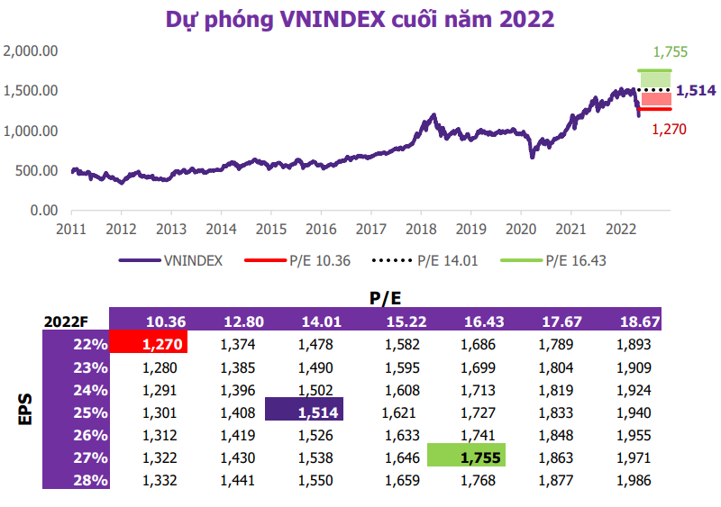 Dự phóng VN-Index cuối năm 2022 của EVS