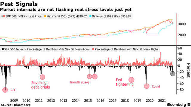 Diễn biến của S&amp;P 500 và tỷ lệ các thành viên chạm mức thấp nhất, cao nhất 52 tuần.