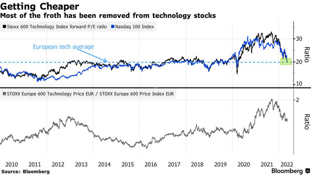 P/E của Stoxx 600 Technology và Nasdaq 100; P/E Stoxx 600 Technology/Stoxx 600.