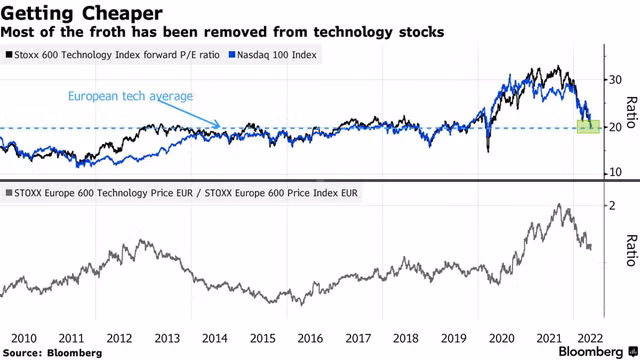 P/E của Stoxx 600 Technology và Nasdaq 100; P/E Stoxx 600 Technology/Stoxx 600.