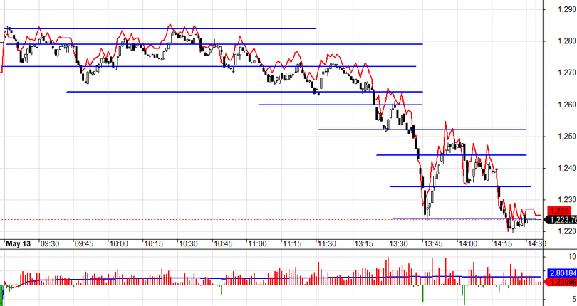 F1 duy trì basis dương trọn phiên, có thể điểm nảy của VN30 sẽ có trong tuần tới. F1 duy trì basis dương trọn phiên, có thể điểm nảy của VN30 sẽ có trong tuần tới.