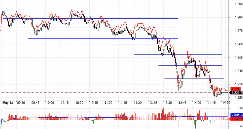 F1 duy trì basis dương trọn phiên, có thể điểm nảy của VN30 sẽ có trong tuần tới.