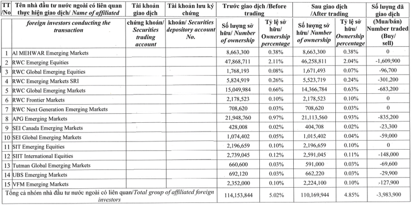 Nhóm quỹ liên quan RWC Partners bán 3,98 triệu cổ phiếu VRE