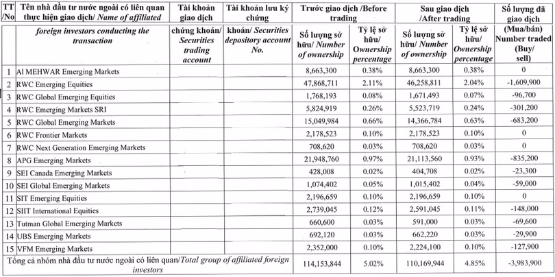 Nhóm quỹ liên quan RWC Partners bán 3,98 triệu cổ phiếu VRE