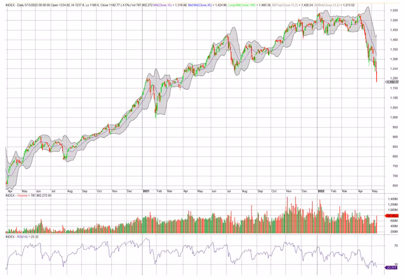 Diễn biến chỉ số VN-Index Diễn biến chỉ số VN-Index