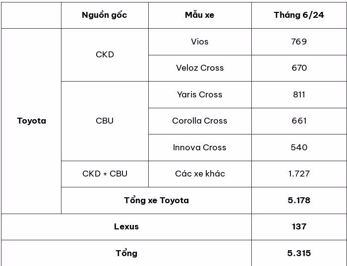 Doanh số bán hàng Toyota và Lexus tháng 6/2024.