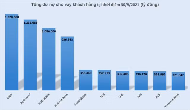 * Số liệu Agribank ước tính đến thời điểm 30/6/2021. (Nguồn: Quốc Thụy tổng hợp)