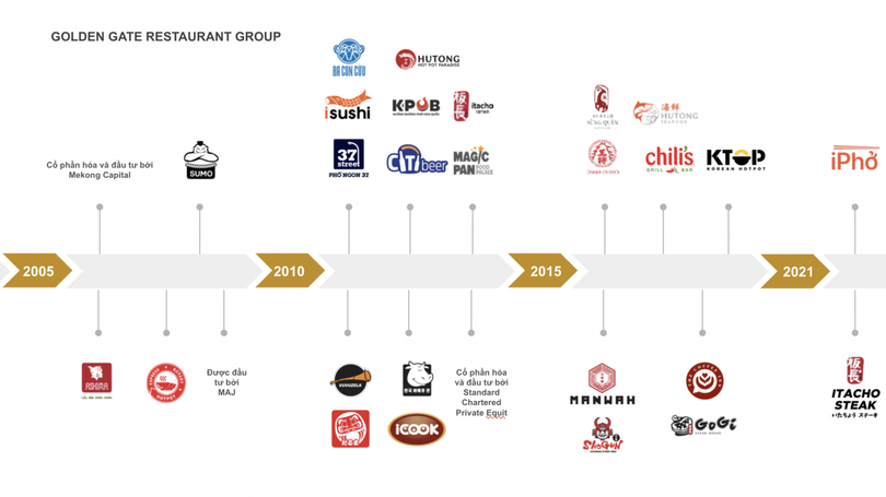 Các thương hiệu chuỗi nhà hàng của Golden Gate Các thương hiệu chuỗi nhà hàng của Golden Gate