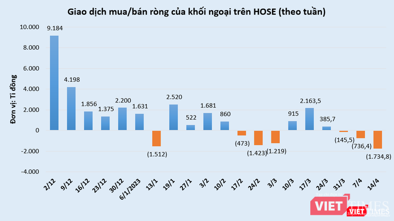 Khối ngoại bán ròng tuần thứ 3 liên tiếp với giá trị bán ròng 1.734,8 tỉ đồng trong tuần 10/4-14/4/2023