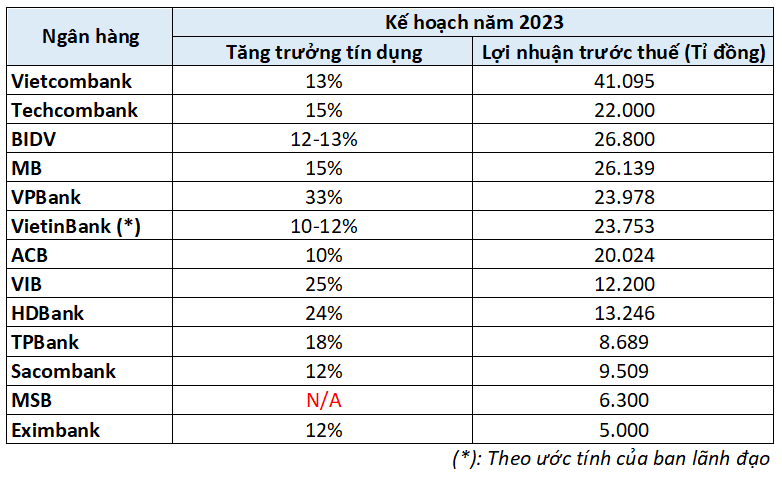Kế hoạch kinh doanh của các ngân hàng thương mại (Nguồn: VNDirect) Kế hoạch kinh doanh của các ngân hàng thương mại (Nguồn: VNDirect)