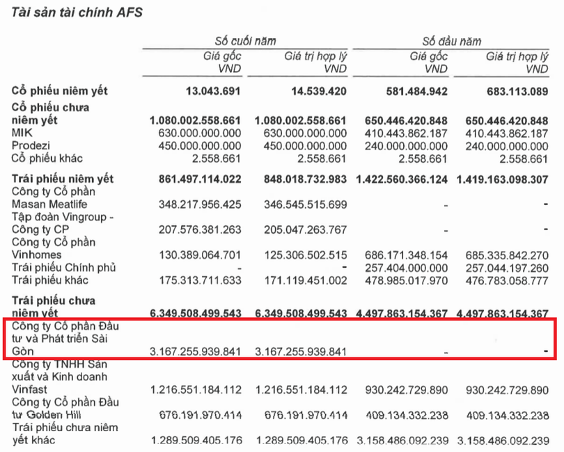 Số trái phiếu SDI Corp khả năng được TCBS mua vào trong nửa cuối năm 2022 (Nguồn: BCTC đã kiểm toán năm 2022 của TCBS) Số trái phiếu SDI Corp khả năng được TCBS mua vào trong nửa cuối năm 2022 (Nguồn: BCTC đã kiểm toán năm 2022 của TCBS)