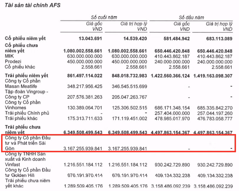 Số trái phiếu SDI Corp khả năng được TCBS mua vào trong nửa cuối năm 2022 (Nguồn: BCTC đã kiểm toán năm 2022 của TCBS)