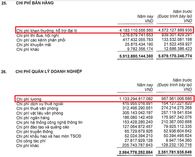 Chi phí khen thưởng, hỗ trợ đại lý và chi phí lương chiếm tỷ trọng lớn trong chi phí bán hàng và chi phí quản lý doanh nghiệp của Manulife Việt Nam