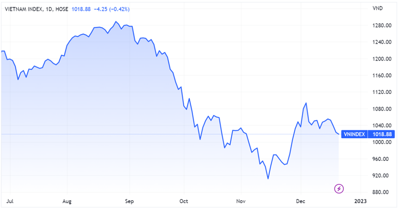 VN-Index giảm phiên thứ tư liên tiếp
