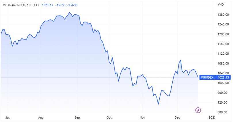VN-Index giảm phiên thứ ba liên tiếp