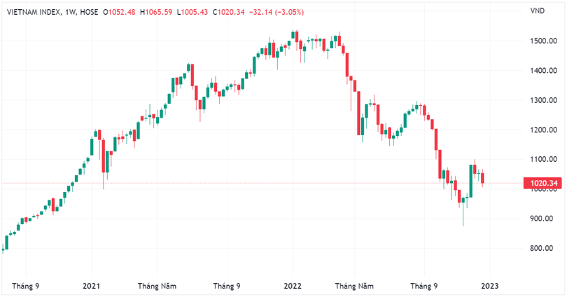 VN-Index có tuần giảm điểm thứ ba liên tiếp (Nguồn: Tradingview)