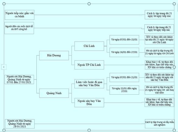 Hướng dẫn của Trung tâm Kiểm soát bệnh tật TP.HCM (HCDC) đối với những người đi từ tâm dịch Hải Dương, Quảng Ninh - Ảnh: CDC TP.HCM Hướng dẫn của Trung tâm Kiểm soát bệnh tật TP.HCM (HCDC) đối với những người đi từ tâm dịch Hải Dương, Quảng Ninh - Ảnh: CDC TP.HCM