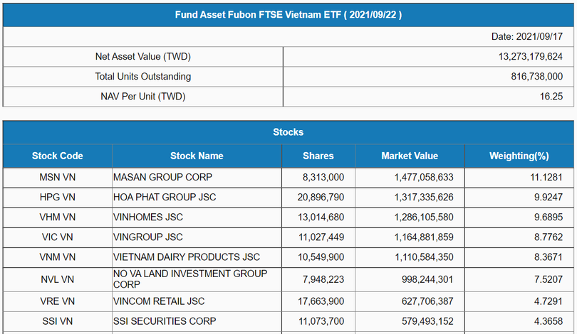 Các cổ phiếu chiếm tỉ trọng lớn trong danh mục Fubon FTSE Vietnam ETF sau kỳ cơ cấu quý 3/2021