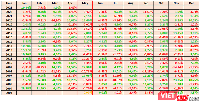 Mức tăng/giảm của VN-Index giai đoạn 2003 - 4/2023