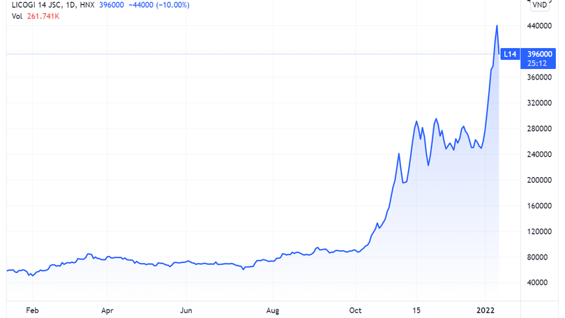 Diễn biến giá cổ phiếu L14 (Nguồn: Tradingview)
