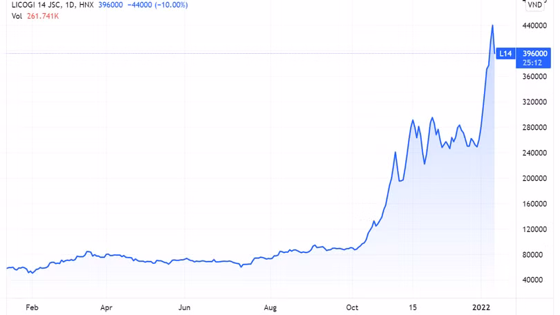 Diễn biến giá cổ phiếu L14 (Nguồn: Tradingview)
