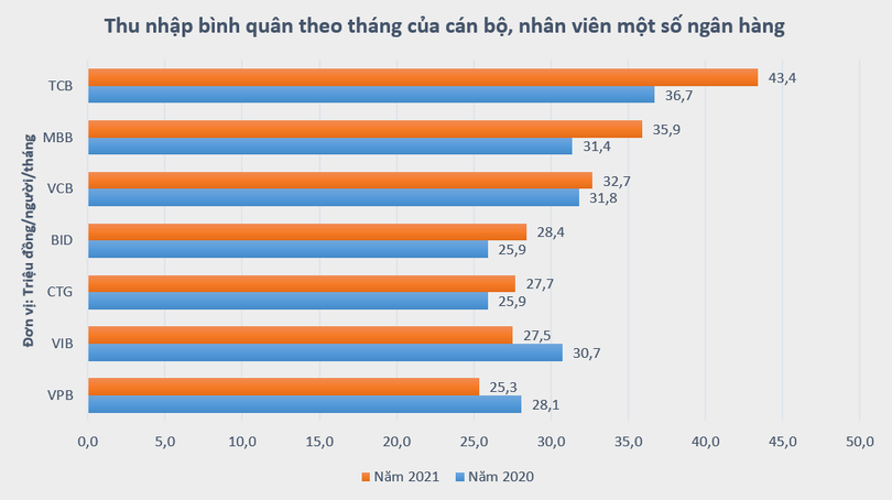 Nhân viên ngân hàng nào “ăn Tết” to nhất?