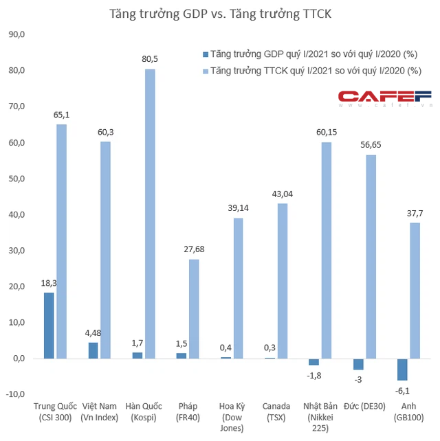 Dữ liệu tăng trưởng kinh tế: OECD - Dữ liệu TTCK: Tradingeconomics