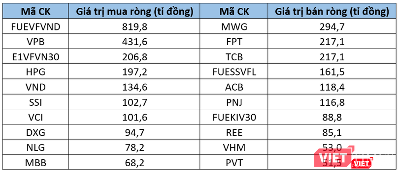 Top cổ phiếu có giá trị mua, bán ròng lớn nhất của khối tự doanh Top cổ phiếu có giá trị mua, bán ròng lớn nhất của khối tự doanh