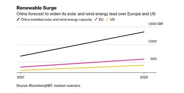 Công suất điện tái tạo tại Trung Quốc dự kiến tăng nhanh trong vòng 5 năm tới. Ảnh: Bloomberg. Công suất điện tái tạo tại Trung Quốc dự kiến tăng nhanh trong vòng 5 năm tới. Ảnh: Bloomberg.
