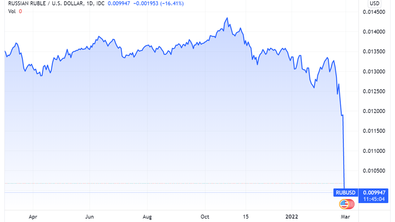 Diễn biến tỉ giá Ruble/USD (Nguồn: Tradingview) Diễn biến tỉ giá Ruble/USD (Nguồn: Tradingview)