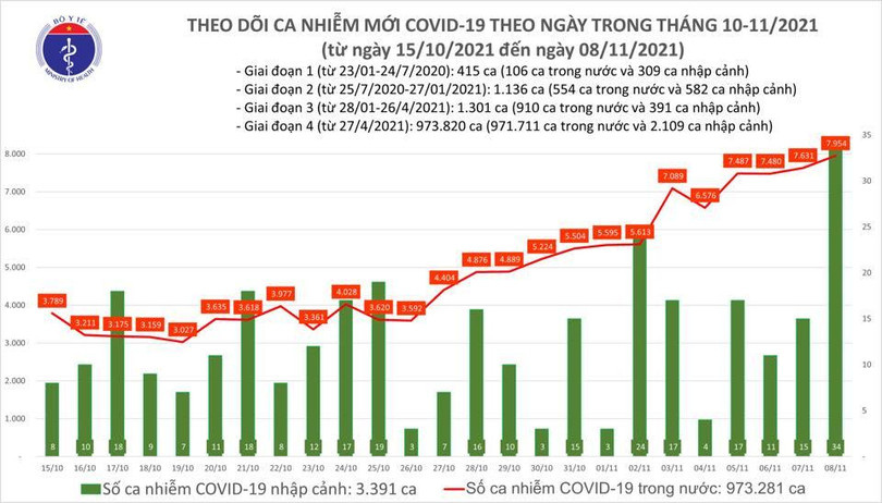 Số ca nhiễm COVID-19 trong nước hôm nay tăng 323 ca so với hôm qua