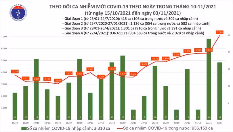 Số ca nhiễm trong nước hôm nay 3/11 tăng 562 ca so với hôm qua
