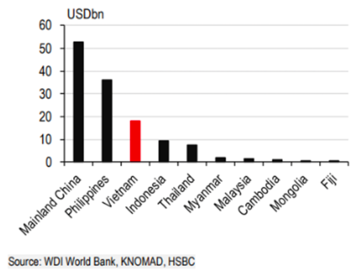 Dự báo các quốc gia có lượng kiều hối về nhiều nhất châu Á năm 2021 Dự báo các quốc gia có lượng kiều hối về nhiều nhất châu Á năm 2021